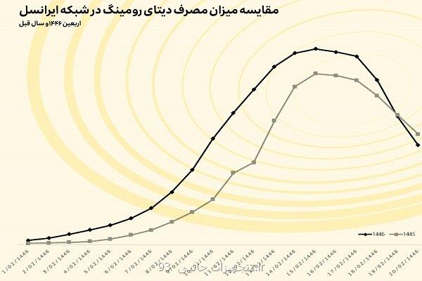 خدمت رسانی ایرانسل به بیشتر از دو میلیون مشترک در روزهای اربعین ۱۴۰۳